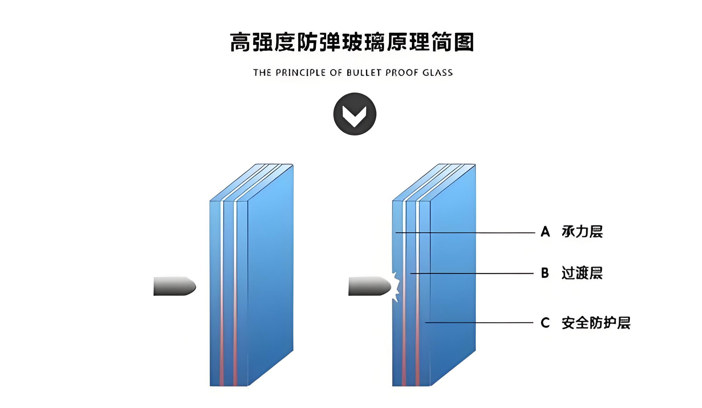 防彈玻璃原理